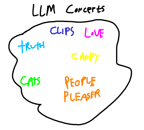 An image illustrating the space of concepts an AI could learn