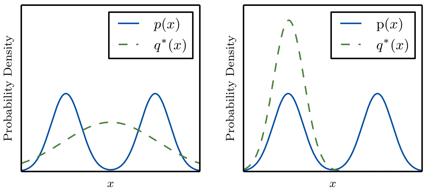 Two graphs, one fits the map to the territory while the other fits the territory to the map.